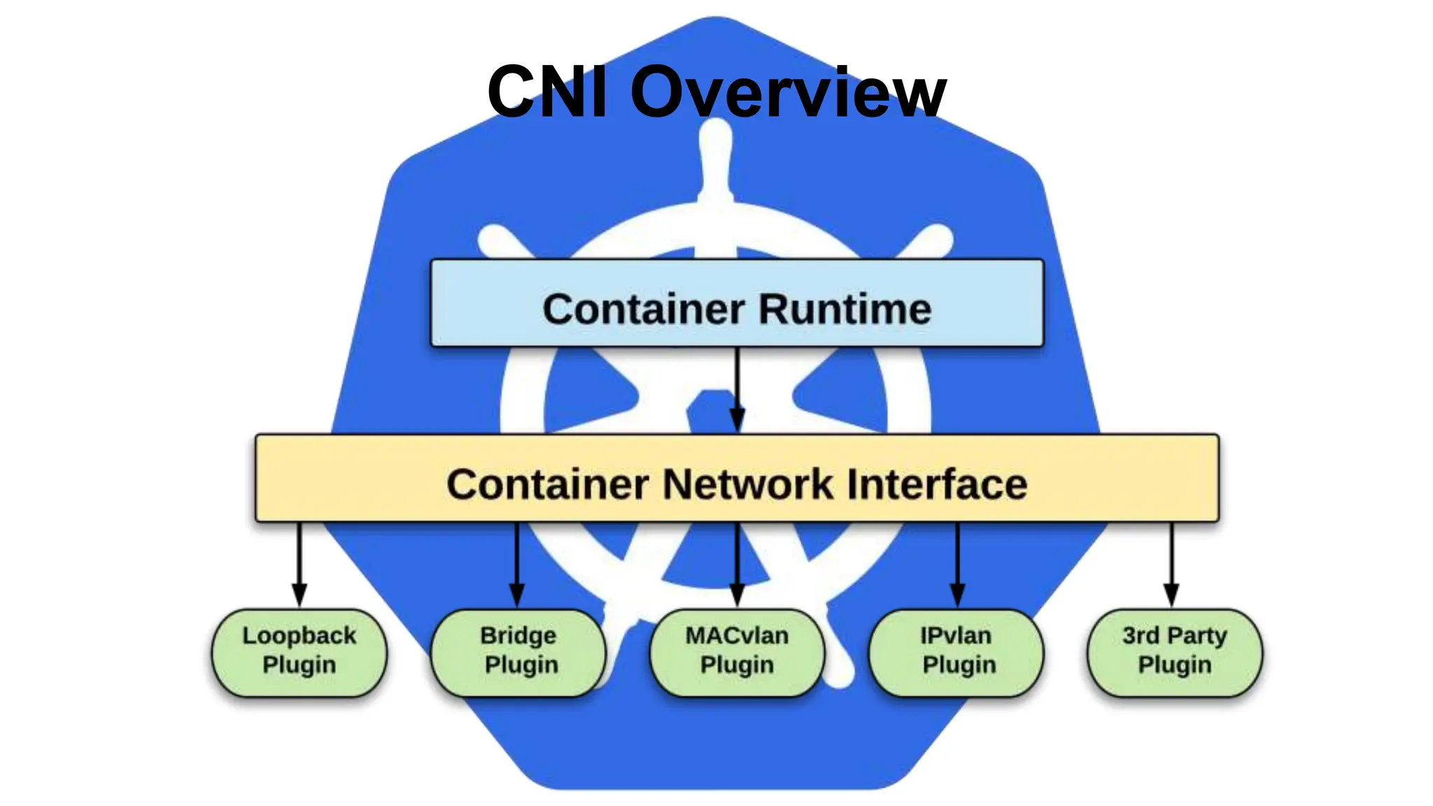 CNI Overview
 