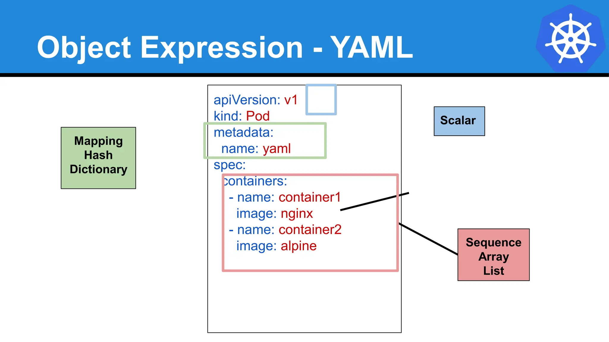 Object Expression - YAML
apiVersion: v1
kind: Pod
metadata:
name: yaml
spec:
containers:
- name: container1
image: nginx
- name: container2
image: alpine Sequence
Array
List
Mapping
Hash
Dictionary
Scalar
 
