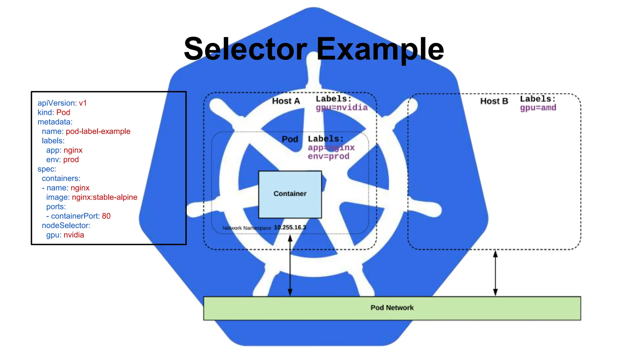 apiVersion: v1
kind: Pod
metadata:
name: pod-label-example
labels:
app: nginx
env: prod
spec:
containers:
- name: nginx
image: nginx:stable-alpine
ports:
- containerPort: 80
nodeSelector:
gpu: nvidia
Selector Example
 
