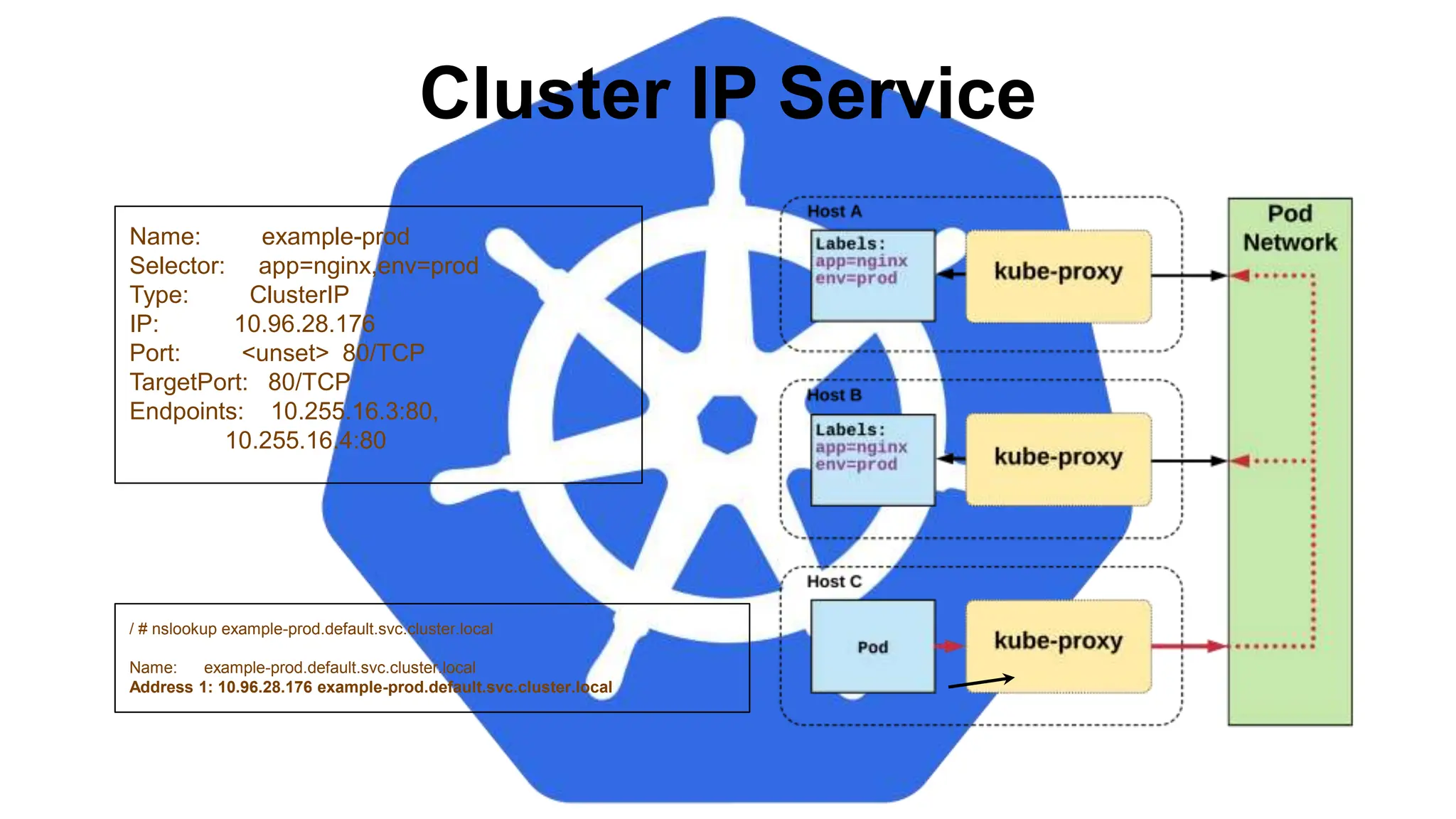 Cluster IP Service
Name: example-prod
Selector: app=nginx,env=prod
Type: ClusterIP
IP: 10.96.28.176
Port: <unset> 80/TCP
TargetPort: 80/TCP
Endpoints: 10.255.16.3:80,
10.255.16.4:80
/ # nslookup example-prod.default.svc.cluster.local
Name: example-prod.default.svc.cluster.local
Address 1: 10.96.28.176 example-prod.default.svc.cluster.local
 