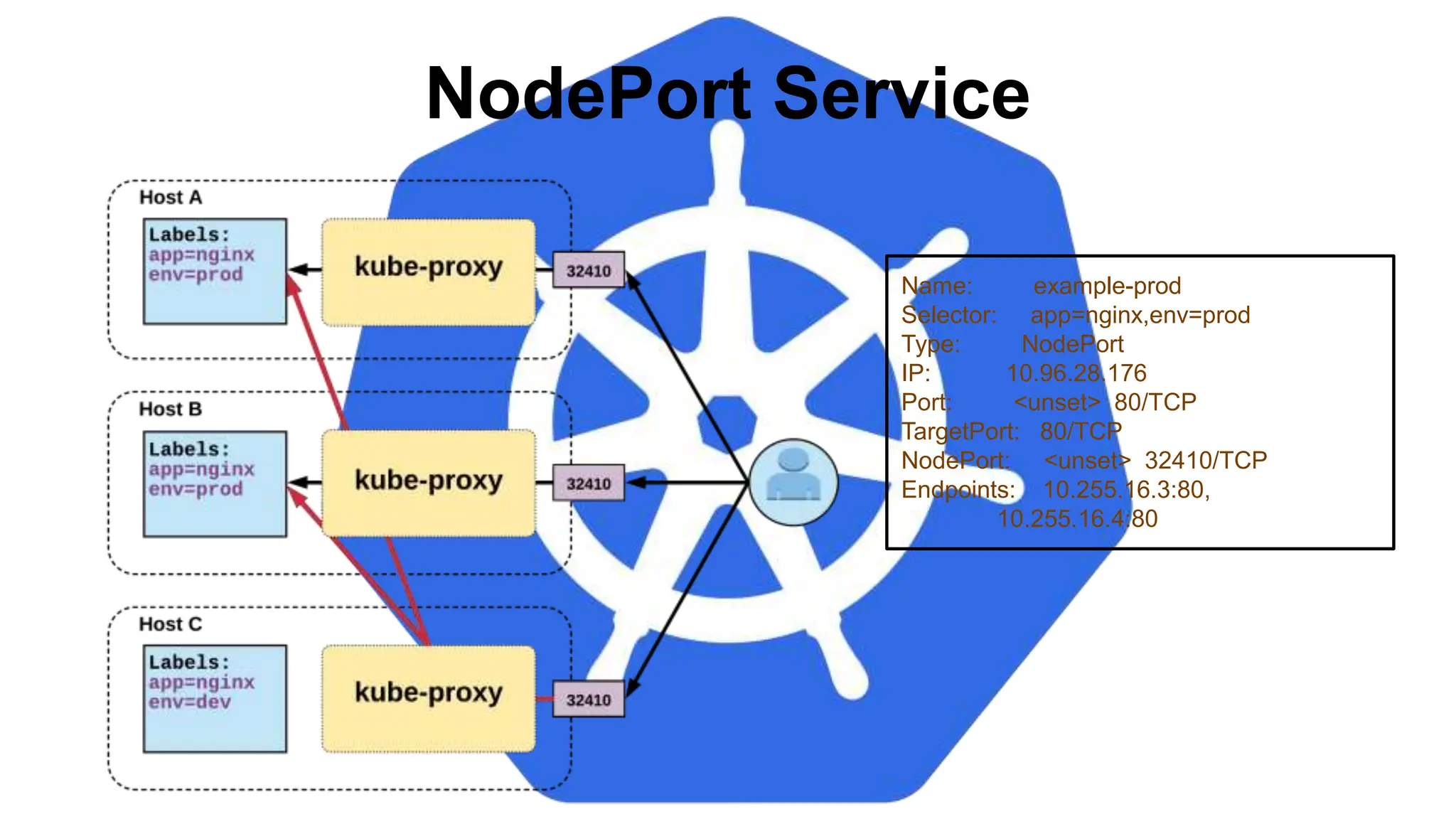 NodePort Service
Name: example-prod
Selector: app=nginx,env=prod
Type: NodePort
IP: 10.96.28.176
Port: <unset> 80/TCP
TargetPort: 80/TCP
NodePort: <unset> 32410/TCP
Endpoints: 10.255.16.3:80,
10.255.16.4:80
 