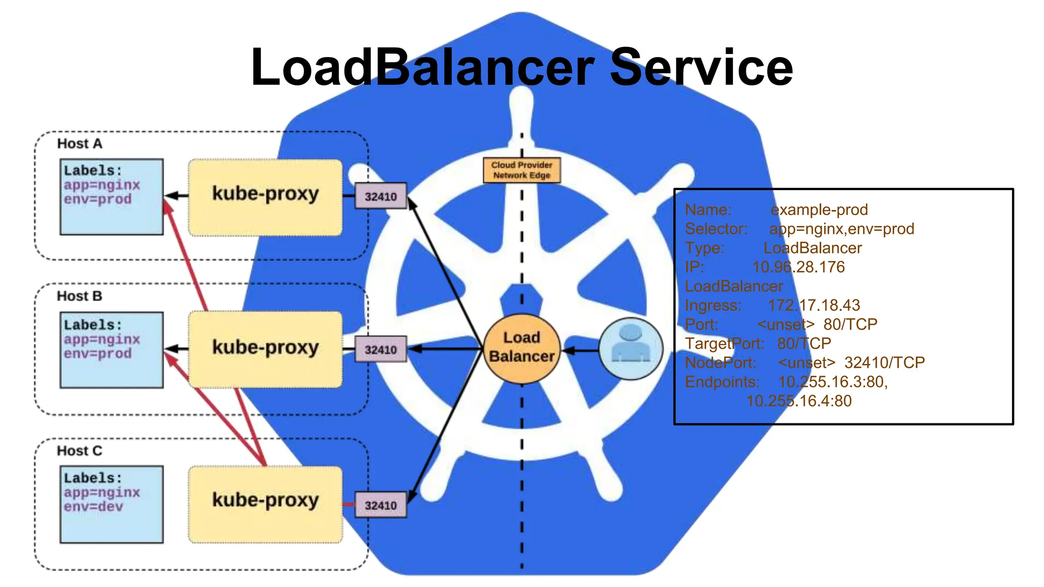 LoadBalancer Service
Name: example-prod
Selector: app=nginx,env=prod
Type: LoadBalancer
IP: 10.96.28.176
LoadBalancer
Ingress: 172.17.18.43
Port: <unset> 80/TCP
TargetPort: 80/TCP
NodePort: <unset> 32410/TCP
Endpoints: 10.255.16.3:80,
10.255.16.4:80
 