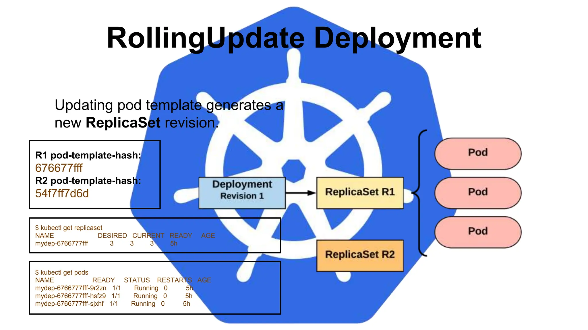 RollingUpdate Deployment
$ kubectl get pods
NAME READY STATUS RESTARTS AGE
mydep-6766777fff-9r2zn 1/1 Running 0 5h
mydep-6766777fff-hsfz9 1/1 Running 0 5h
mydep-6766777fff-sjxhf 1/1 Running 0 5h
$ kubectl get replicaset
NAME DESIRED CURRENT READY AGE
mydep-6766777fff 3 3 3 5h
Updating pod template generates a
new ReplicaSet revision.
R1 pod-template-hash:
676677fff
R2 pod-template-hash:
54f7ff7d6d
 