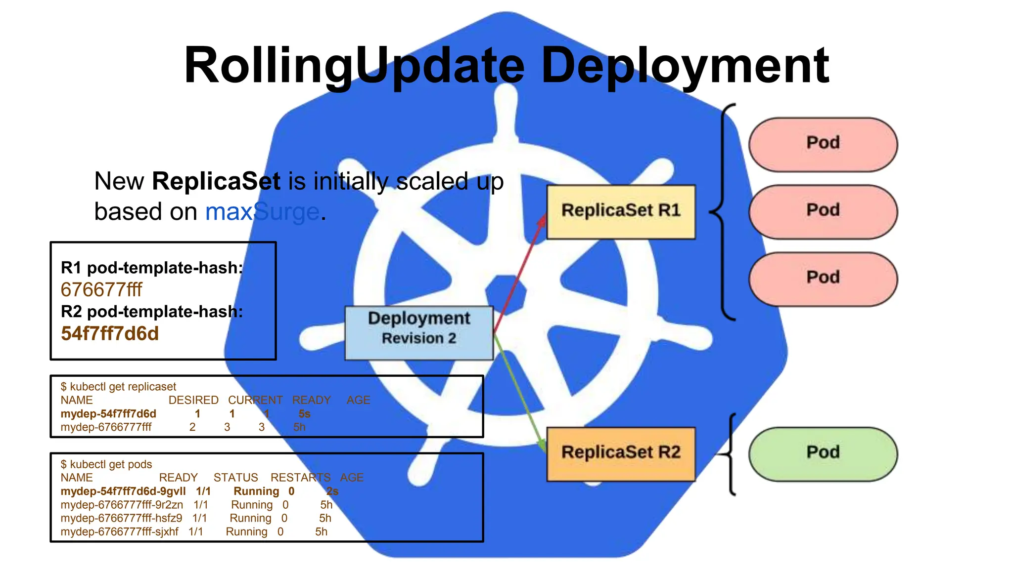 RollingUpdate Deployment
$ kubectl get replicaset
NAME DESIRED CURRENT READY AGE
mydep-54f7ff7d6d 1 1 1 5s
mydep-6766777fff 2 3 3 5h
$ kubectl get pods
NAME READY STATUS RESTARTS AGE
mydep-54f7ff7d6d-9gvll 1/1 Running 0 2s
mydep-6766777fff-9r2zn 1/1 Running 0 5h
mydep-6766777fff-hsfz9 1/1 Running 0 5h
mydep-6766777fff-sjxhf 1/1 Running 0 5h
New ReplicaSet is initially scaled up
based on maxSurge.
R1 pod-template-hash:
676677fff
R2 pod-template-hash:
54f7ff7d6d
 