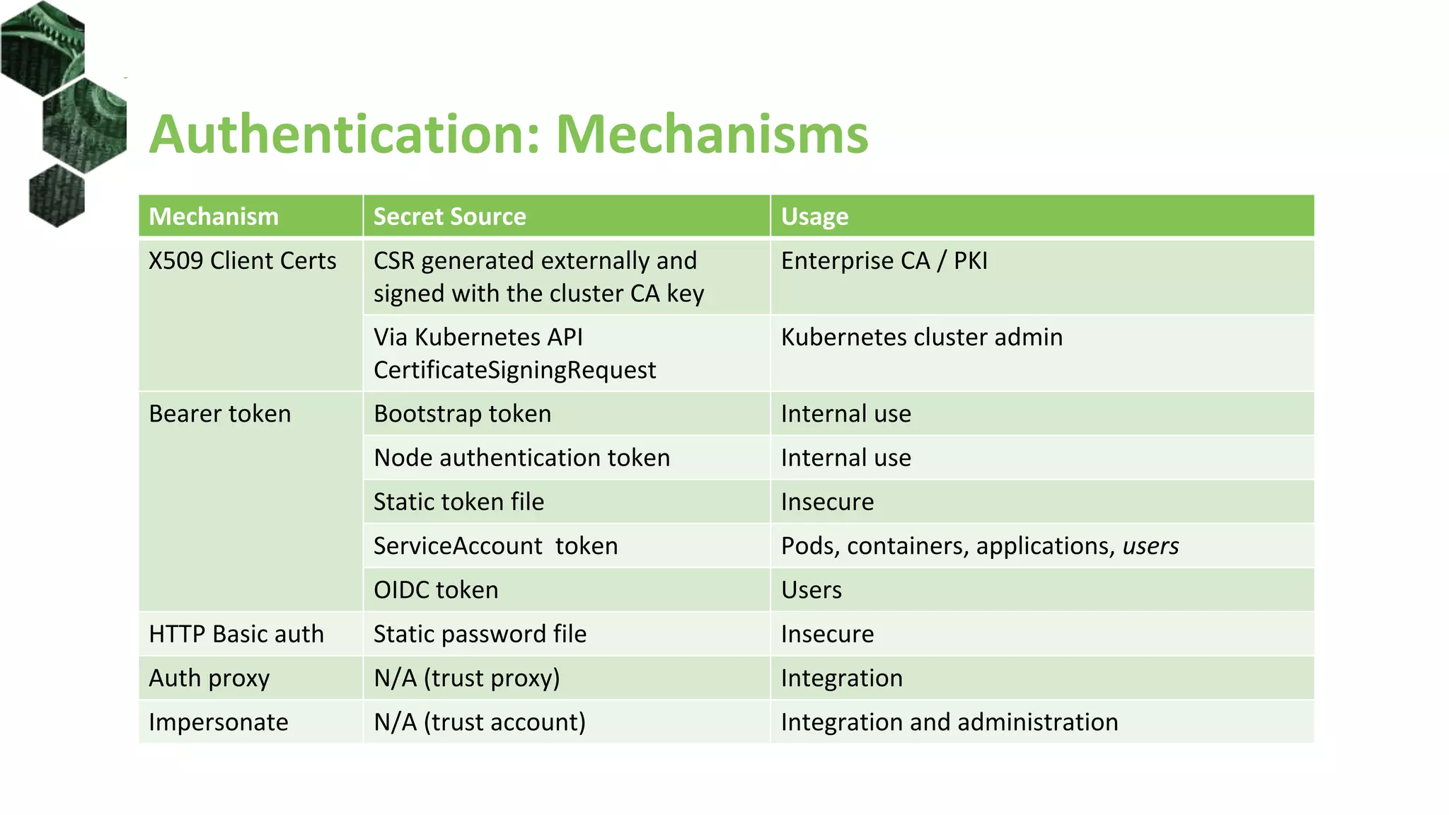 Authentication: Mechanisms
Mechanism Secret Source Usage
X509 Client Certs CSR generated externally and
signed with the cluster CA key
Enterprise CA / PKI
Via Kubernetes API
CertificateSigningRequest
Kubernetes cluster admin
Bearer token Bootstrap token Internal use
Node authentication token Internal use
Static token file Insecure
ServiceAccount token Pods, containers, applications, users
OIDC token Users
HTTP Basic auth Static password file Insecure
Auth proxy N/A (trust proxy) Integration
Impersonate N/A (trust account) Integration and administration
 