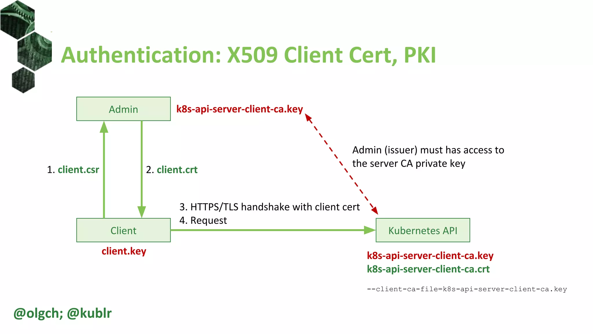 Authentication: X509 Client Cert, PKI
Client Kubernetes API
3. HTTPS/TLS handshake with client cert
4. Request
Admin
1. client.csr 2. client.crt
client.key k8s-api-server-client-ca.key
k8s-api-server-client-ca.crt
--client-ca-file=k8s-api-server-client-ca.key
k8s-api-server-client-ca.key
Admin (issuer) must has access to
the server CA private key
@olgch; @kublr
 