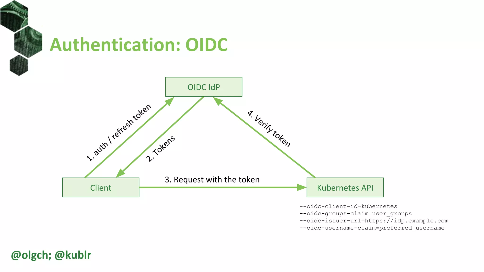 Authentication: OIDC
Client Kubernetes API
3. Request with the token
1. auth / refresh token
2. Tokens
--oidc-client-id=kubernetes
--oidc-groups-claim=user_groups
--oidc-issuer-url=https://idp.example.com
--oidc-username-claim=preferred_username
OIDC IdP
4. Verify token
@olgch; @kublr
 