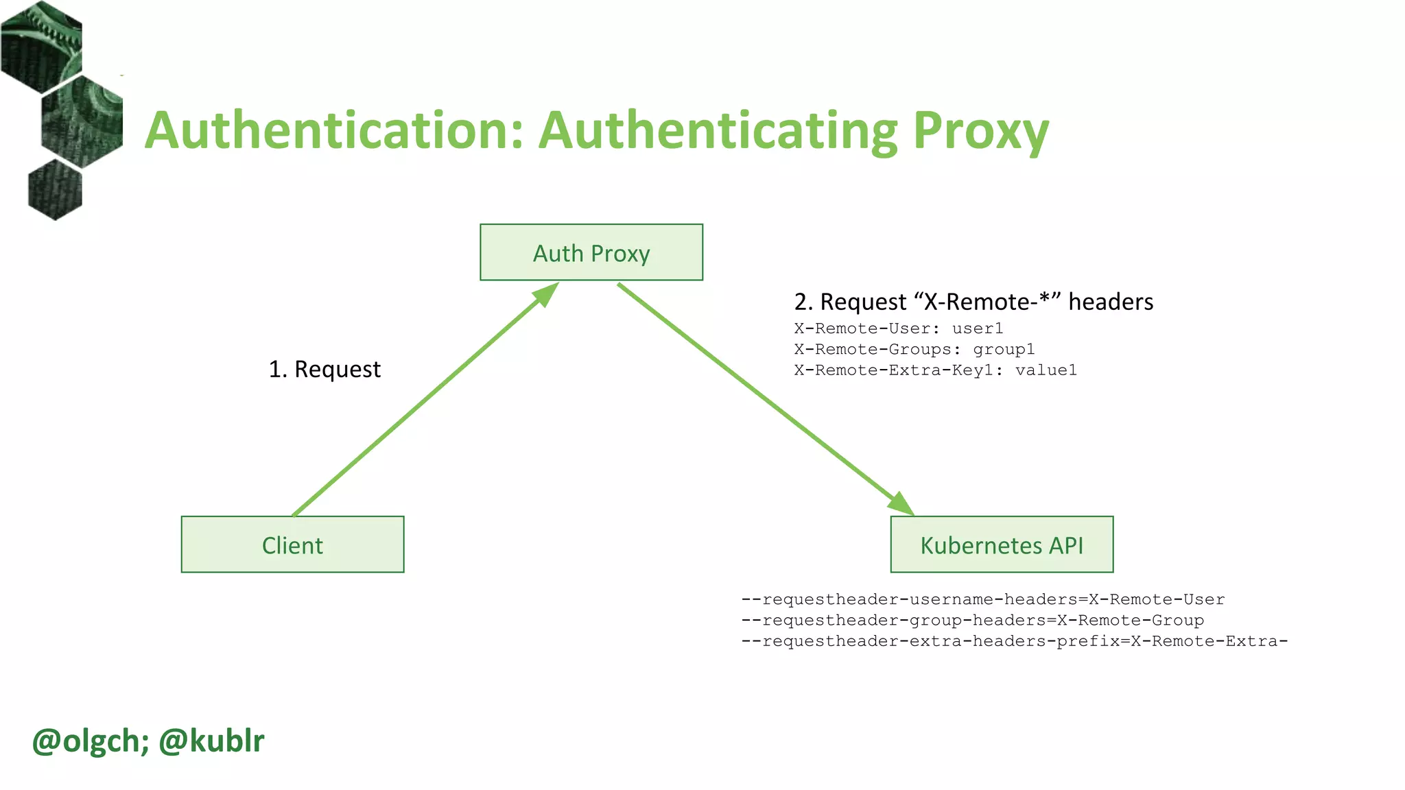 Authentication: Authenticating Proxy
Client Kubernetes API
2. Request “X-Remote-*” headers
X-Remote-User: user1
X-Remote-Groups: group1
X-Remote-Extra-Key1: value11. Request
--requestheader-username-headers=X-Remote-User
--requestheader-group-headers=X-Remote-Group
--requestheader-extra-headers-prefix=X-Remote-Extra-
Auth Proxy
@olgch; @kublr
 