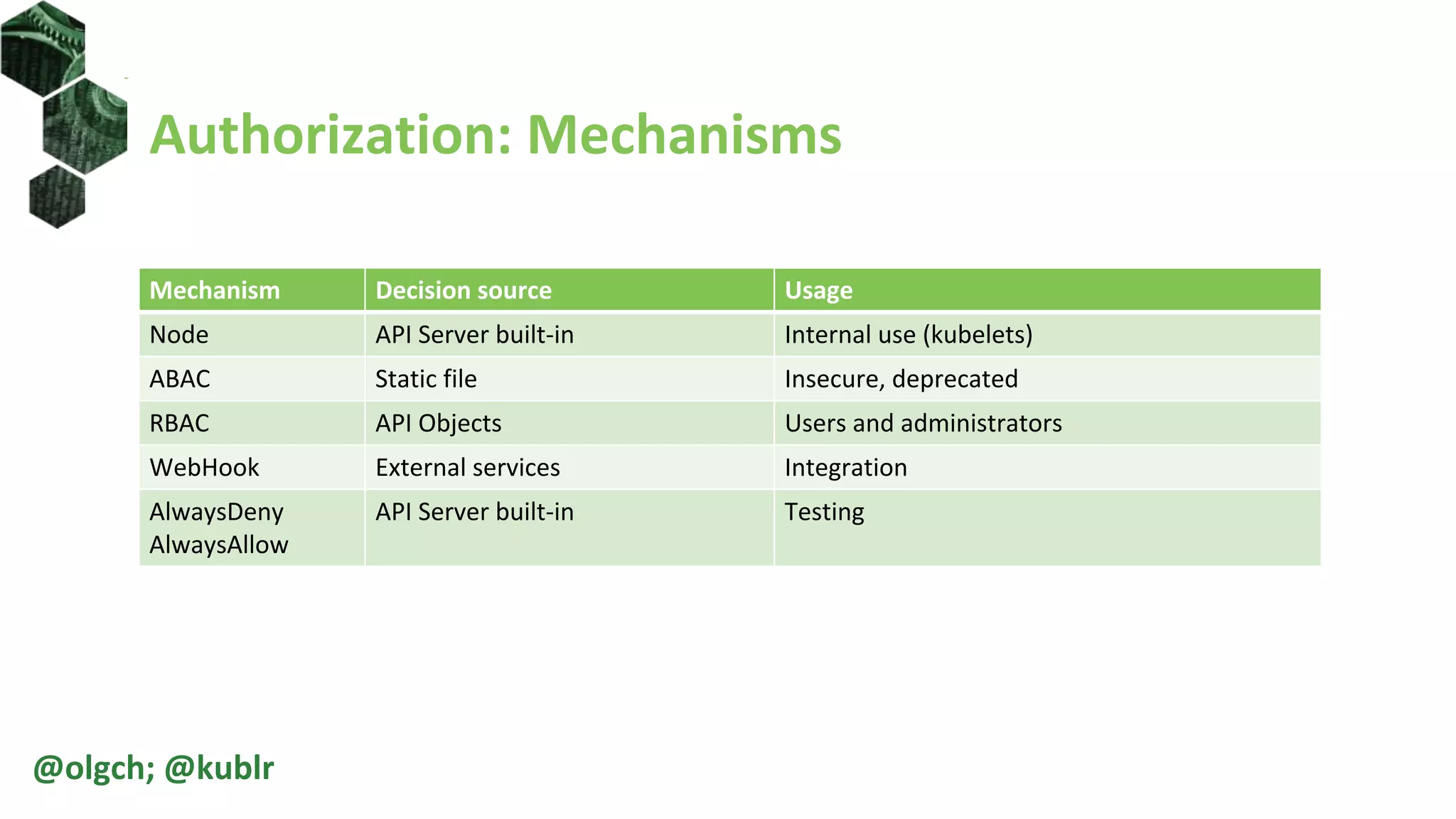 Authorization: Mechanisms
Mechanism Decision source Usage
Node API Server built-in Internal use (kubelets)
ABAC Static file Insecure, deprecated
RBAC API Objects Users and administrators
WebHook External services Integration
AlwaysDeny
AlwaysAllow
API Server built-in Testing
@olgch; @kublr
 