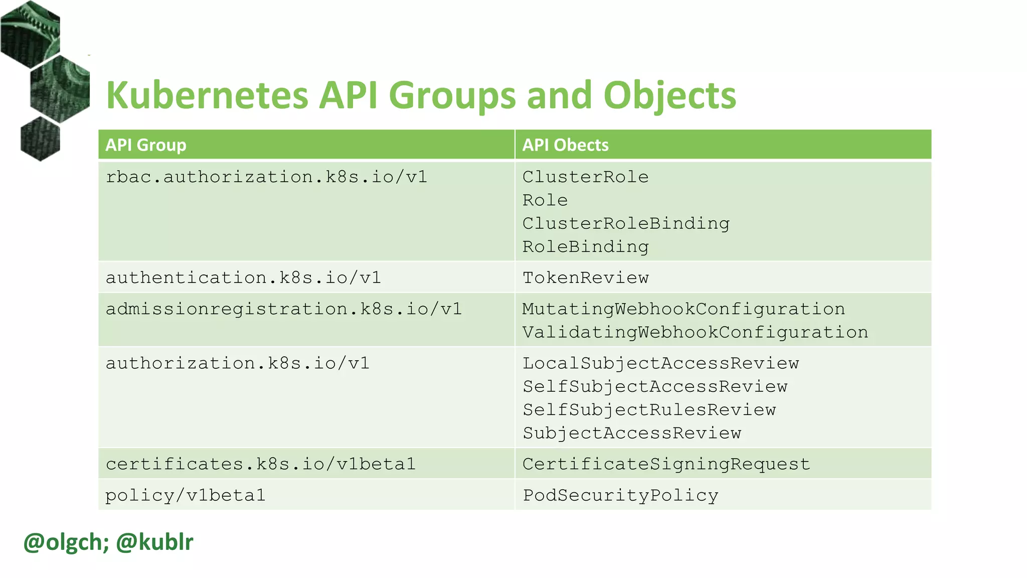 Kubernetes API Groups and Objects
API Group API Obects
rbac.authorization.k8s.io/v1 ClusterRole
Role
ClusterRoleBinding
RoleBinding
authentication.k8s.io/v1 TokenReview
admissionregistration.k8s.io/v1 MutatingWebhookConfiguration
ValidatingWebhookConfiguration
authorization.k8s.io/v1 LocalSubjectAccessReview
SelfSubjectAccessReview
SelfSubjectRulesReview
SubjectAccessReview
certificates.k8s.io/v1beta1 CertificateSigningRequest
policy/v1beta1 PodSecurityPolicy
@olgch; @kublr
 