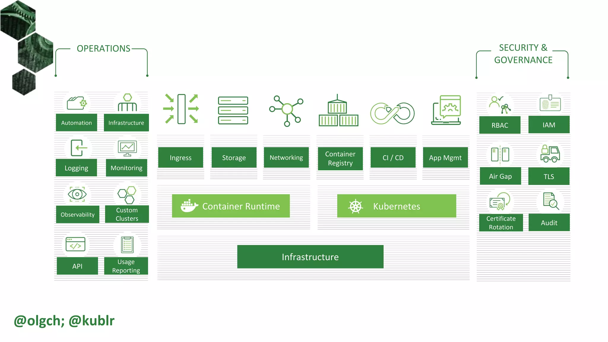 @olgch; @kublr
Automation
Ingress
Custom
Clusters
Infrastructure
Logging Monitoring
Observability
API
Usage
Reporting
RBAC IAM
Air Gap TLS
Certificate
Rotation
Audit
Storage Networking Container
Registry
CI / CD App Mgmt
Infrastructure
Container Runtime Kubernetes
OPERATIONS SECURITY &
GOVERNANCE
 