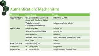 Authentication: Mechanisms
Mechanism Secret Source Usage
X509 Client Certs CSR generated externally and
signed with the cluster CA key
Enterprise CA / PKI
Via Kubernetes API
CertificateSigningRequest
Kubernetes cluster admin
Bearer token Bootstrap token Internal use
Node authentication token Internal use
Static token file Insecure
ServiceAccount token Pods, containers, applications, users
OIDC token Users
HTTP Basic auth Static password file Insecure
Auth proxy N/A (trust proxy) Integration
Impersonate N/A (trust account) Integration and administration
 