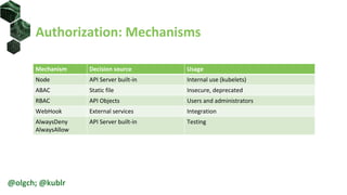 Authorization: Mechanisms
Mechanism Decision source Usage
Node API Server built-in Internal use (kubelets)
ABAC Static file Insecure, deprecated
RBAC API Objects Users and administrators
WebHook External services Integration
AlwaysDeny
AlwaysAllow
API Server built-in Testing
@olgch; @kublr
 