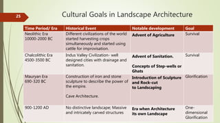 Cultural Goals in Landscape Architecture25
Time Period/ Era Historical Event Notable development Goal
Neolithic Era
10000-...
