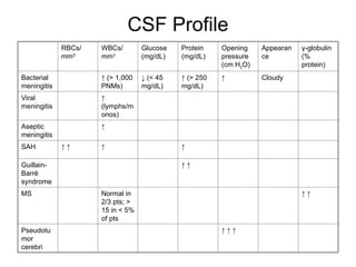 CSF Profile
RBCs/
mm3
WBCs/
mm3
Glucose
(mg/dL)
Protein
(mg/dL)
Opening
pressure
(cm H2O)
Appearan
ce
γ-globulin
(%
protein)
Bacterial
meningitis
↑ (> 1,000
PNMs)
↓ (< 45
mg/dL)
↑ (> 250
mg/dL)
↑ Cloudy
Viral
meningitis
↑
(lymphs/m
onos)
Aseptic
meningitis
↑
SAH ↑ ↑ ↑ ↑
Guillain-
Barré
syndrome
↑ ↑
MS Normal in
2/3 pts; >
15 in < 5%
of pts
↑ ↑
Pseudotu
mor
cerebri
↑ ↑ ↑
 