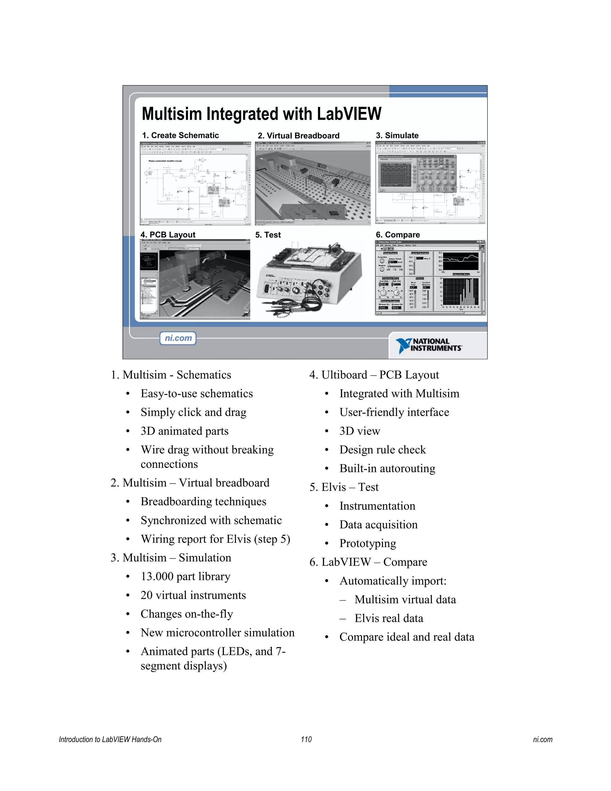 Multisim Integrated with LabVIEW
1. Create Schematic 2. Virtual Breadboard 3. Simulate
4. PCB Layout 5. Test 6. Compare
1. Multisim - Schematics
• Easy-to-use schematics
• Simply click and drag
• 3D animated parts
• Wire drag without breaking
connections
2. Multisim – Virtual breadboard
• Breadboarding techniques
• Synchronized with schematic
• Wiring report for Elvis (step 5)
3. Multisim – Simulation
• 13.000 part library
• 20 virtual instruments
• Changes on-the-fly
• New microcontroller simulation
• Animated parts (LEDs, and 7-
segment displays)
4. Ultiboard – PCB Layout
• Integrated with Multisim
• User-friendly interface
• 3D view
• Design rule check
• Built-in autorouting
5. Elvis – Test
• Instrumentation
• Data acquisition
• Prototyping
6. LabVIEW – Compare
• Automatically import:
– Multisim virtual data
– Elvis real data
• Compare ideal and real data
Introduction to LabVIEW Hands-On 110 ni.com
 