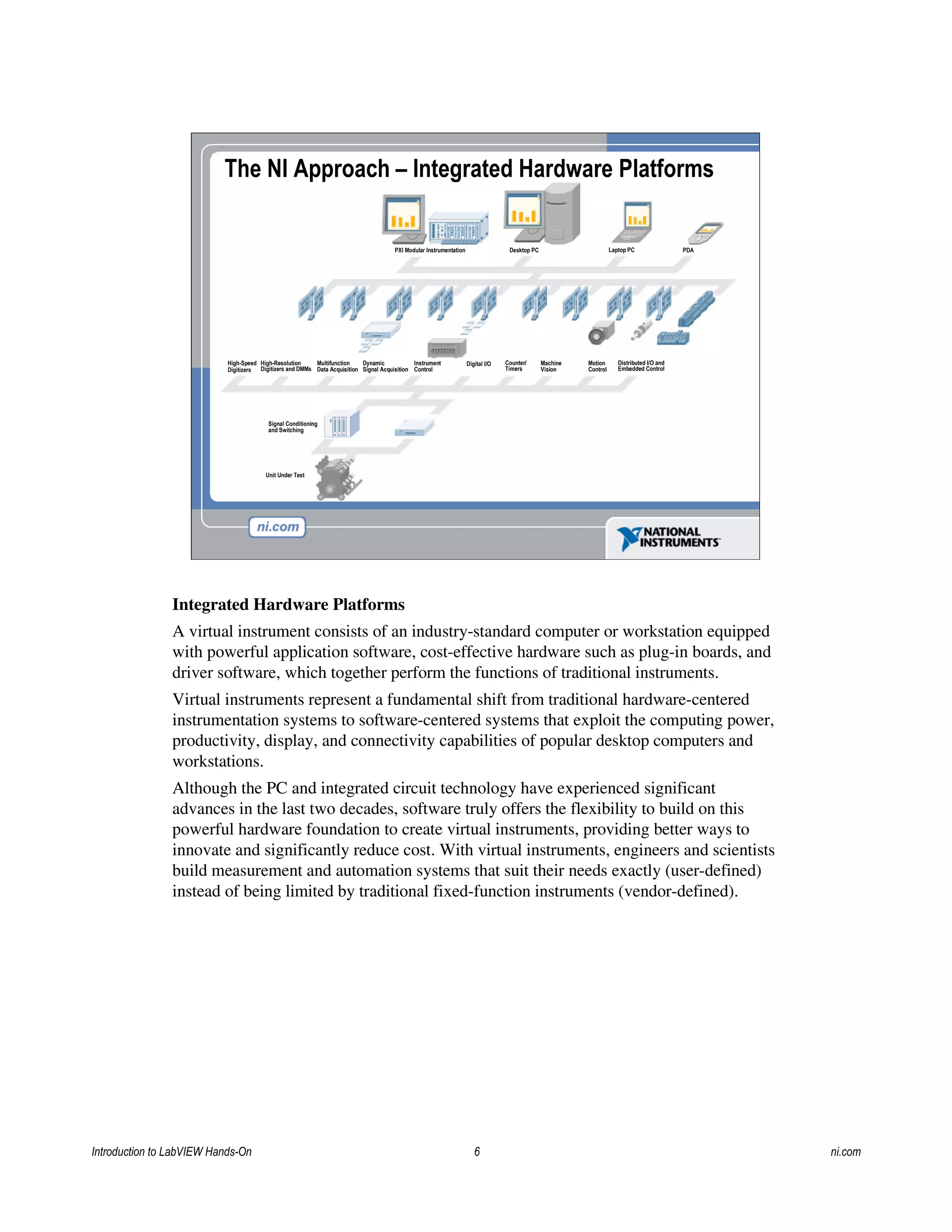 The NI Approach – Integrated Hardware Platforms
High-Speed
Digitizers
High-Resolution
Digitizers and DMMs
Multifunction
Data Acquisition
Dynamic
Signal Acquisition
Digital I/OInstrument
Control
Counter/
Timers
Machine
Vision
Motion
Control
Distributed I/O and
Embedded Control
Laptop PC PDADesktop PCPXI Modular Instrumentation
Signal Conditioning
and Switching
Unit Under Test
Integrated Hardware Platforms
A virtual instrument consists of an industry-standard computer or workstation equipped
with powerful application software, cost-effective hardware such as plug-in boards, and
driver software, which together perform the functions of traditional instruments.
Virtual instruments represent a fundamental shift from traditional hardware-centered
instrumentation systems to software-centered systems that exploit the computing power,
productivity, display, and connectivity capabilities of popular desktop computers and
workstations.
Although the PC and integrated circuit technology have experienced significant
advances in the last two decades, software truly offers the flexibility to build on this
powerful hardware foundation to create virtual instruments, providing better ways to
innovate and significantly reduce cost. With virtual instruments, engineers and scientists
build measurement and automation systems that suit their needs exactly (user-defined)
instead of being limited by traditional fixed-function instruments (vendor-defined).
Introduction to LabVIEW Hands-On 6 ni.com
 