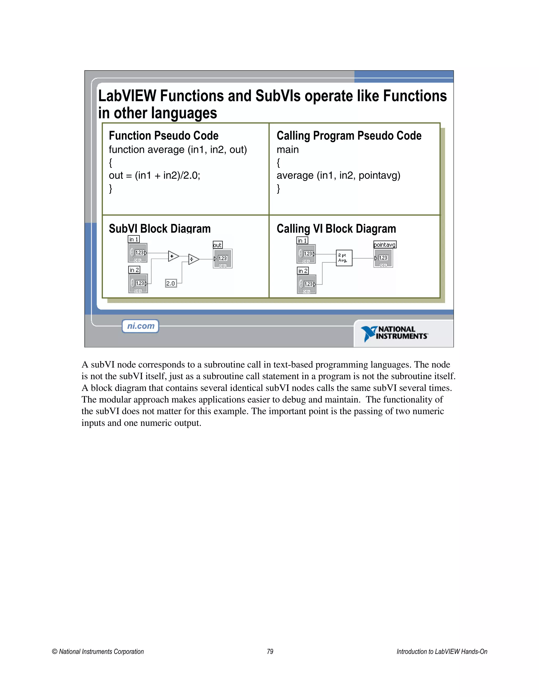 LabVIEW Functions and SubVIs operate like Functions
in other languages
Function Pseudo Code
function average (in1, in2, out)
{
out = (in1 + in2)/2.0;
}
SubVI Block Diagram
Calling Program Pseudo Code
main
{
average (in1, in2, pointavg)
}
Calling VI Block Diagram
A subVI node corresponds to a subroutine call in text-based programming languages. The node
is not the subVI itself, just as a subroutine call statement in a program is not the subroutine itself.
A block diagram that contains several identical subVI nodes calls the same subVI several times.
The modular approach makes applications easier to debug and maintain. The functionality of
the subVI does not matter for this example. The important point is the passing of two numeric
inputs and one numeric output.
© National Instruments Corporation 79 Introduction to LabVIEW Hands-On
 