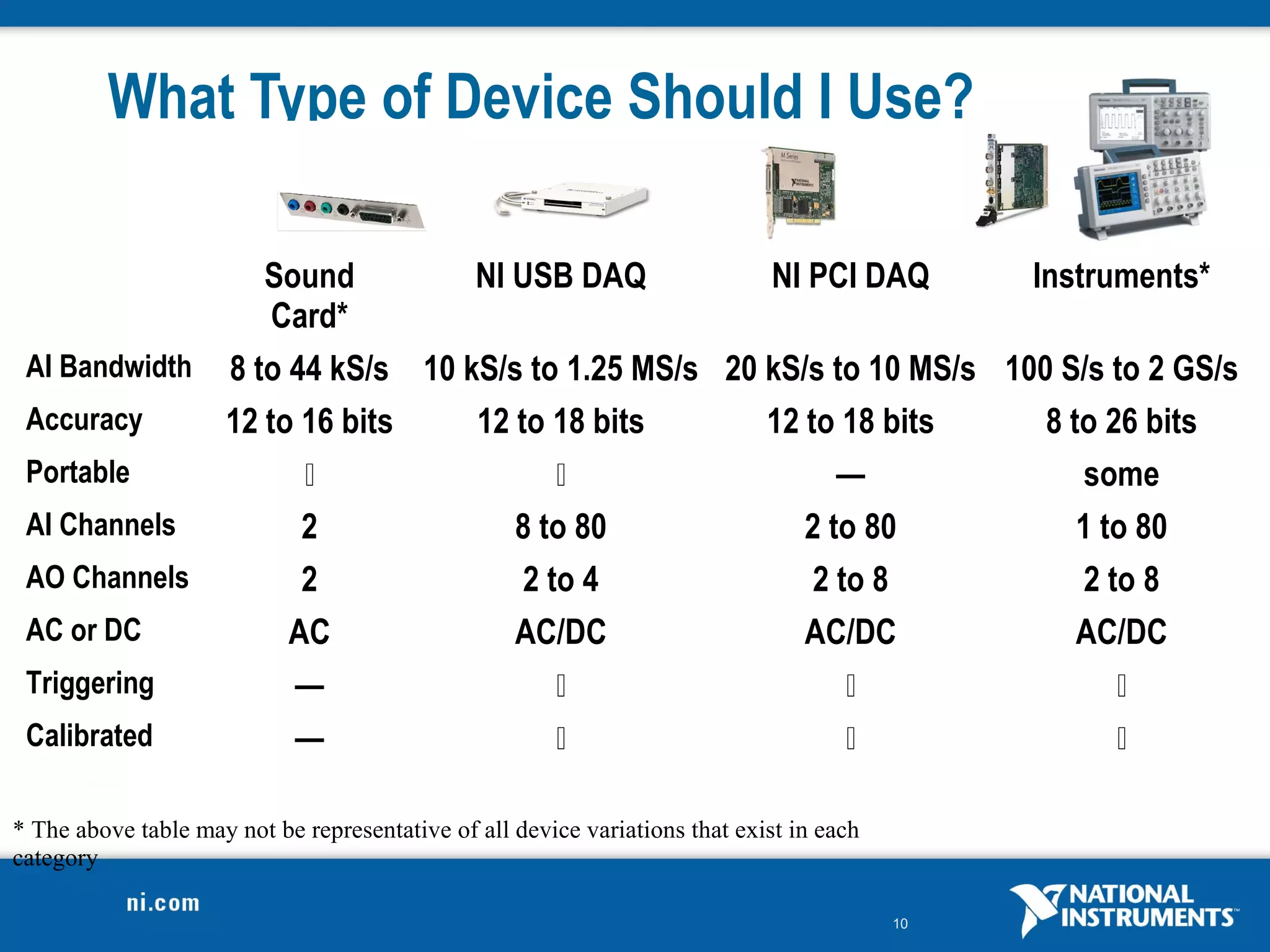 What Type of Device Should I Use?

                 Sound         NI USB DAQ          NI PCI DAQ        Instruments*
                  Card*
 AI Bandwidth 8 to 44 kS/s 10 kS/s to 1.25 MS/s 20 kS/s to 10 MS/s 100 S/s to 2 GS/s
 Accuracy     12 to 16 bits    12 to 18 bits       12 to 18 bits      8 to 26 bits
 Portable                                              —               some
 AI Channels        2             8 to 80             2 to 80            1 to 80
 AO Channels        2              2 to 4              2 to 8            2 to 8
 AC or DC          AC             AC/DC               AC/DC              AC/DC
 Triggering        —                                                      
 Calibrated        —                                                      

* The above table may not be representative of all device variations that exist in each
category

                                                                                          10
 
