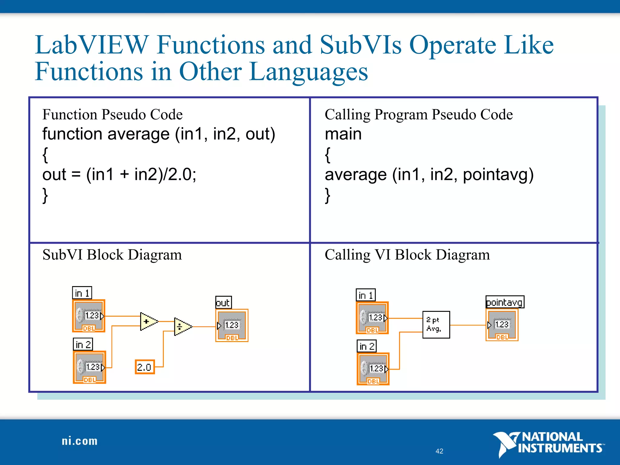 LabVIEW Functions and SubVIs Operate Like
Functions in Other Languages
Function Pseudo Code               Calling Program Pseudo Code
function average (in1, in2, out)   main
{                                  {
out = (in1 + in2)/2.0;             average (in1, in2, pointavg)
}                                  }


SubVI Block Diagram                Calling VI Block Diagram




                                                   42
 