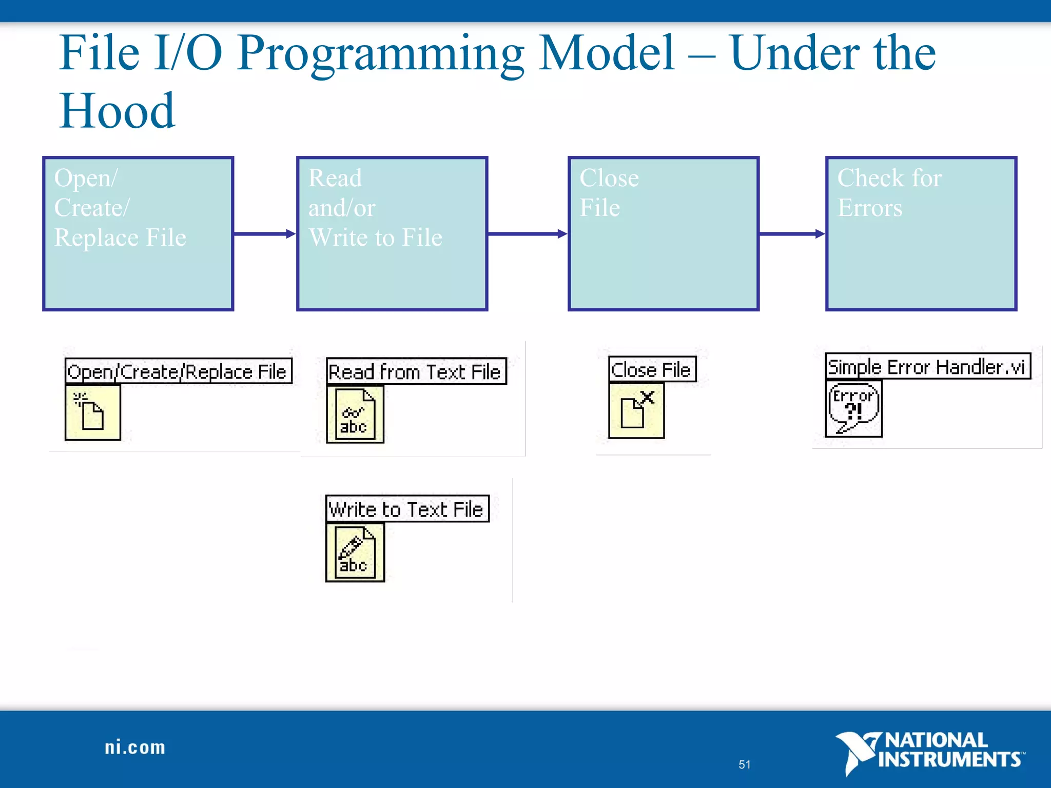File I/O Programming Model – Under the
Hood
Open/          Read            Close        Check for
Create/        and/or          File         Errors
Replace File   Write to File




                                       51
 