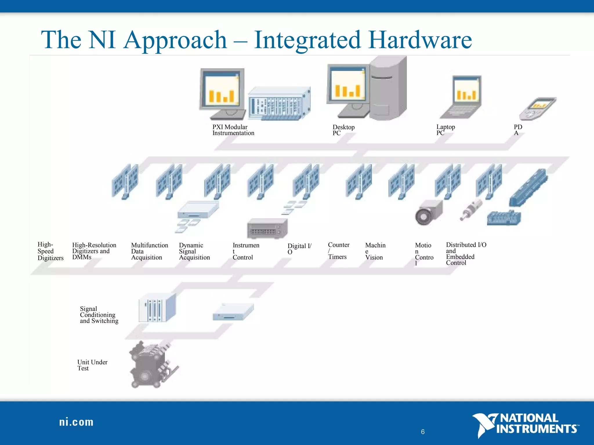 The NI Approach – Integrated Hardware
 Platforms
                                                             PXI Modular                      Desktop                     Laptop               PD
                                                             Instrumentation                  PC                          PC                   A




High-        High-Resolution   Multifunction   Dynamic              Instrumen   Digital I/   Counter    Machin   Motio       Distributed I/O
Speed        Digitizers and    Data            Signal               t           O            /          e        n           and
Digitizers   DMMs              Acquisition     Acquisition          Control                  Timers     Vision   Contro      Embedded
                                                                                                                 l           Control




               Signal
               Conditioning
               and Switching




              Unit Under
              Test




                                                                                                                  6
 