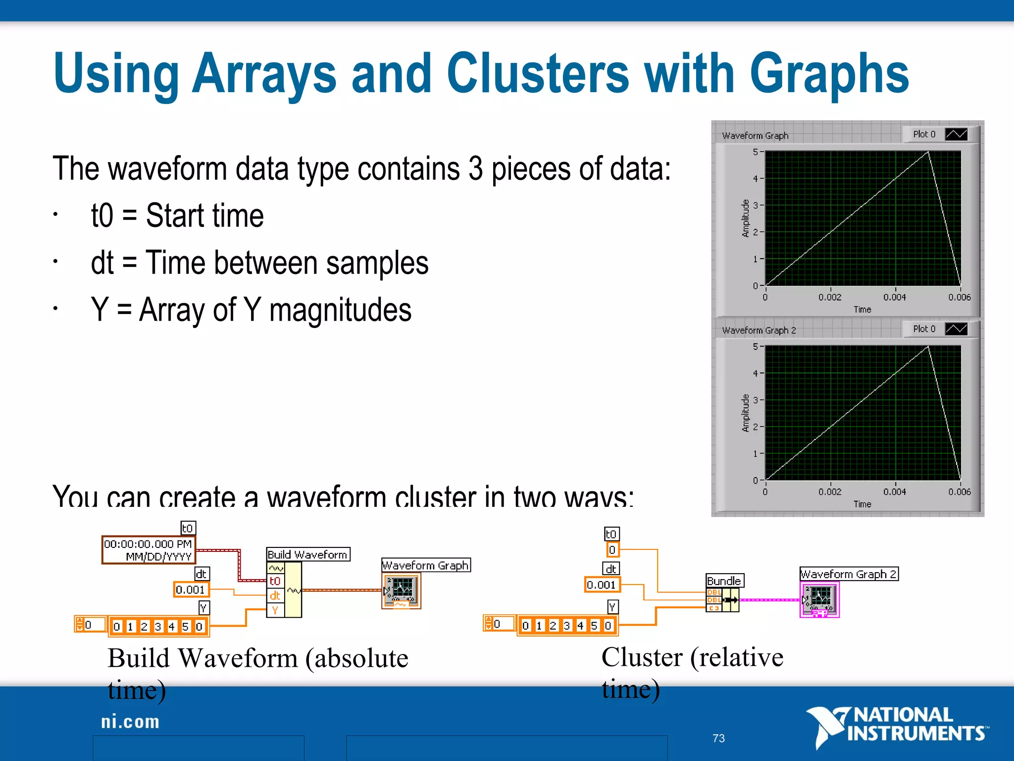 Using Arrays and Clusters with Graphs
The waveform data type contains 3 pieces of data:
• t0 = Start time
• dt = Time between samples
• Y = Array of Y magnitudes




You can create a waveform cluster in two ways:



    Build Waveform (absolute               Cluster (relative
    time)                                  time)
                                                     73
 