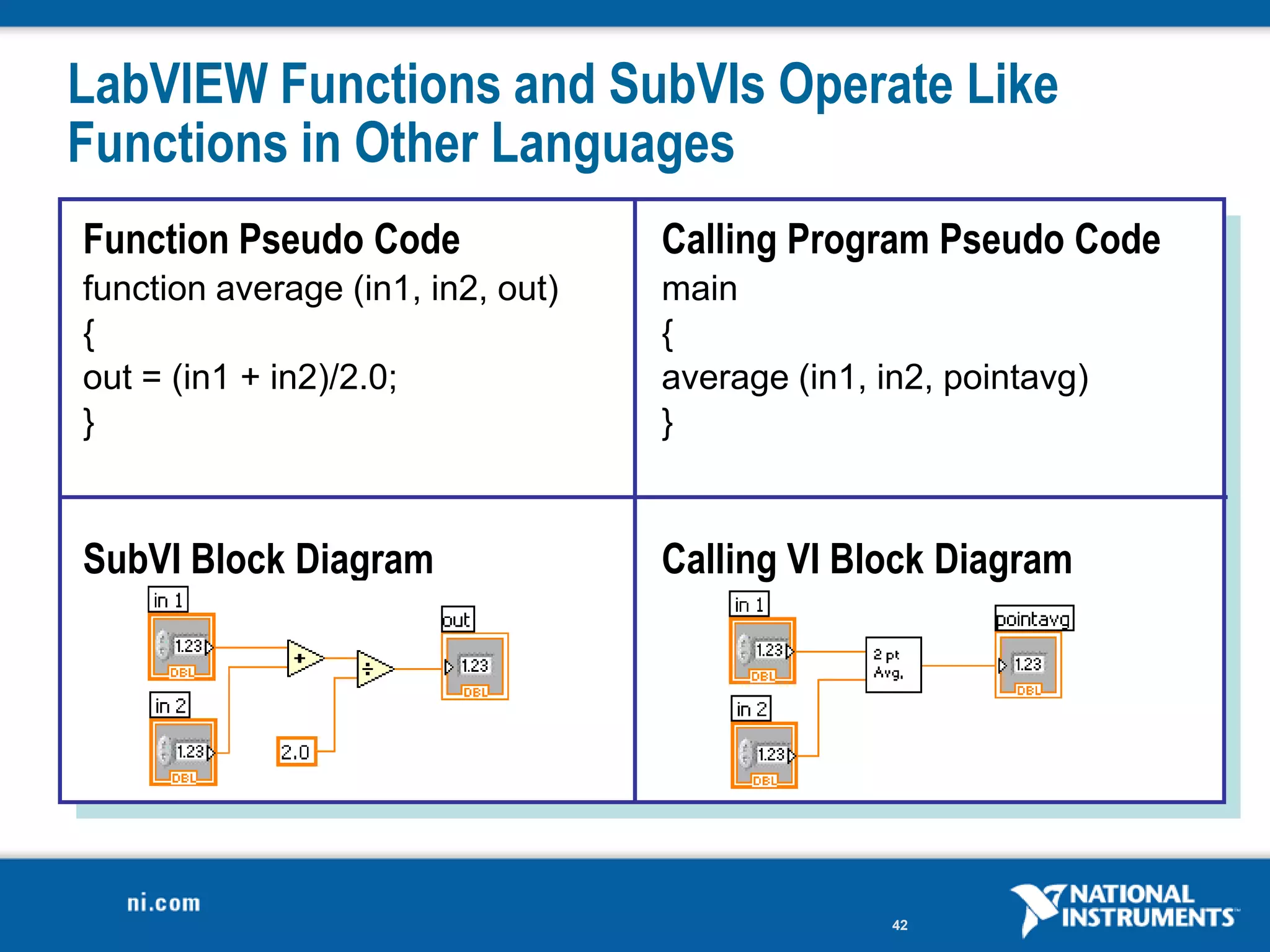 LabVIEW Functions and SubVIs Operate Like
Functions in Other Languages
Function Pseudo Code               Calling Program Pseudo Code
function average (in1, in2, out)   main
{                                  {
out = (in1 + in2)/2.0;             average (in1, in2, pointavg)
}                                  }


SubVI Block Diagram                Calling VI Block Diagram




                                                  42
 