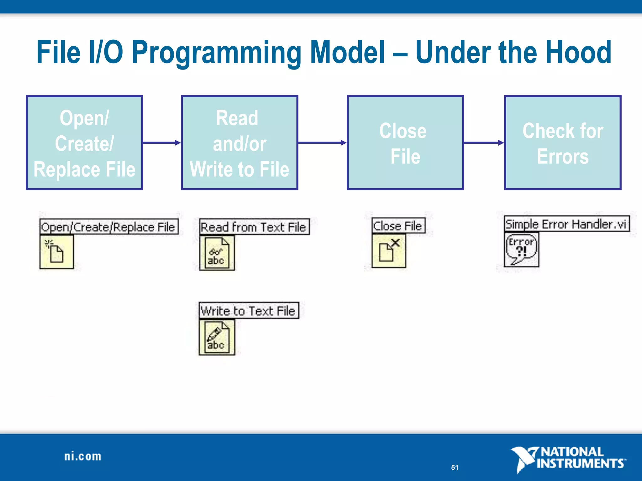 File I/O Programming Model – Under the Hood
  Open/           Read
                               Close        Check for
  Create/        and/or
                                File         Errors
Replace File   Write to File




                                       51
 