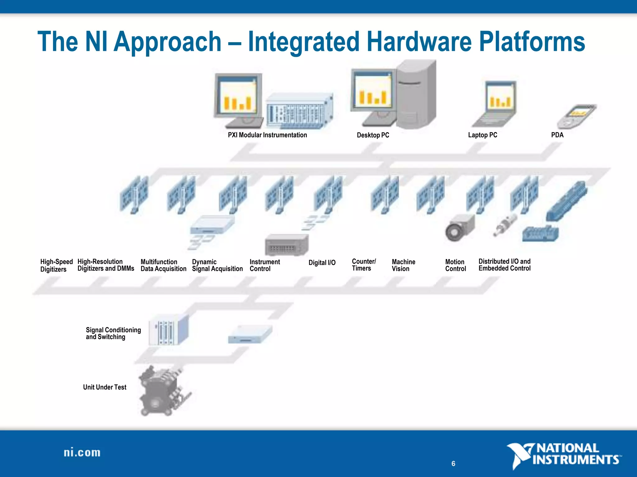 The NI Approach – Integrated Hardware Platforms


                                                            PXI Modular Instrumentation                  Desktop PC                       Laptop PC                PDA




High-Speed High-Resolution     Multifunction    Dynamic            Instrument             Digital I/O   Counter/      Machine   Motion       Distributed I/O and
Digitizers Digitizers and DMMs Data Acquisition Signal Acquisition Control                              Timers        Vision    Control      Embedded Control




              Signal Conditioning
              and Switching




             Unit Under Test




                                                                                                                                  6
 