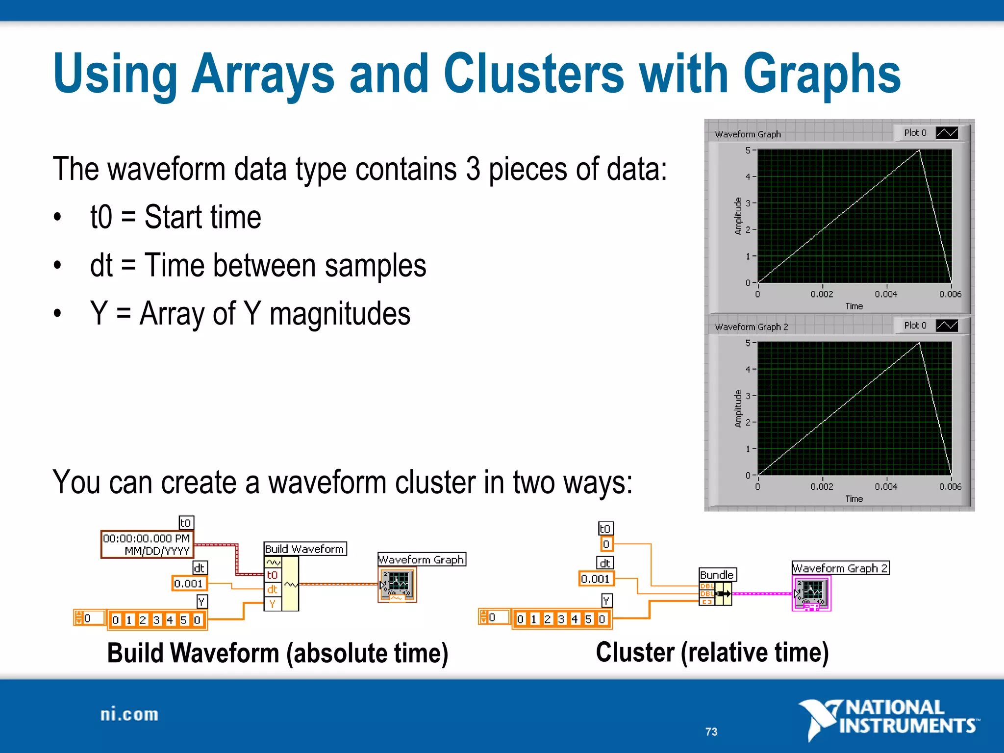 Using Arrays and Clusters with Graphs
The waveform data type contains 3 pieces of data:
• t0 = Start time
• dt = Time between samples
• Y = Array of Y magnitudes




You can create a waveform cluster in two ways:




    Build Waveform (absolute time)         Cluster (relative time)

                                                     73
 