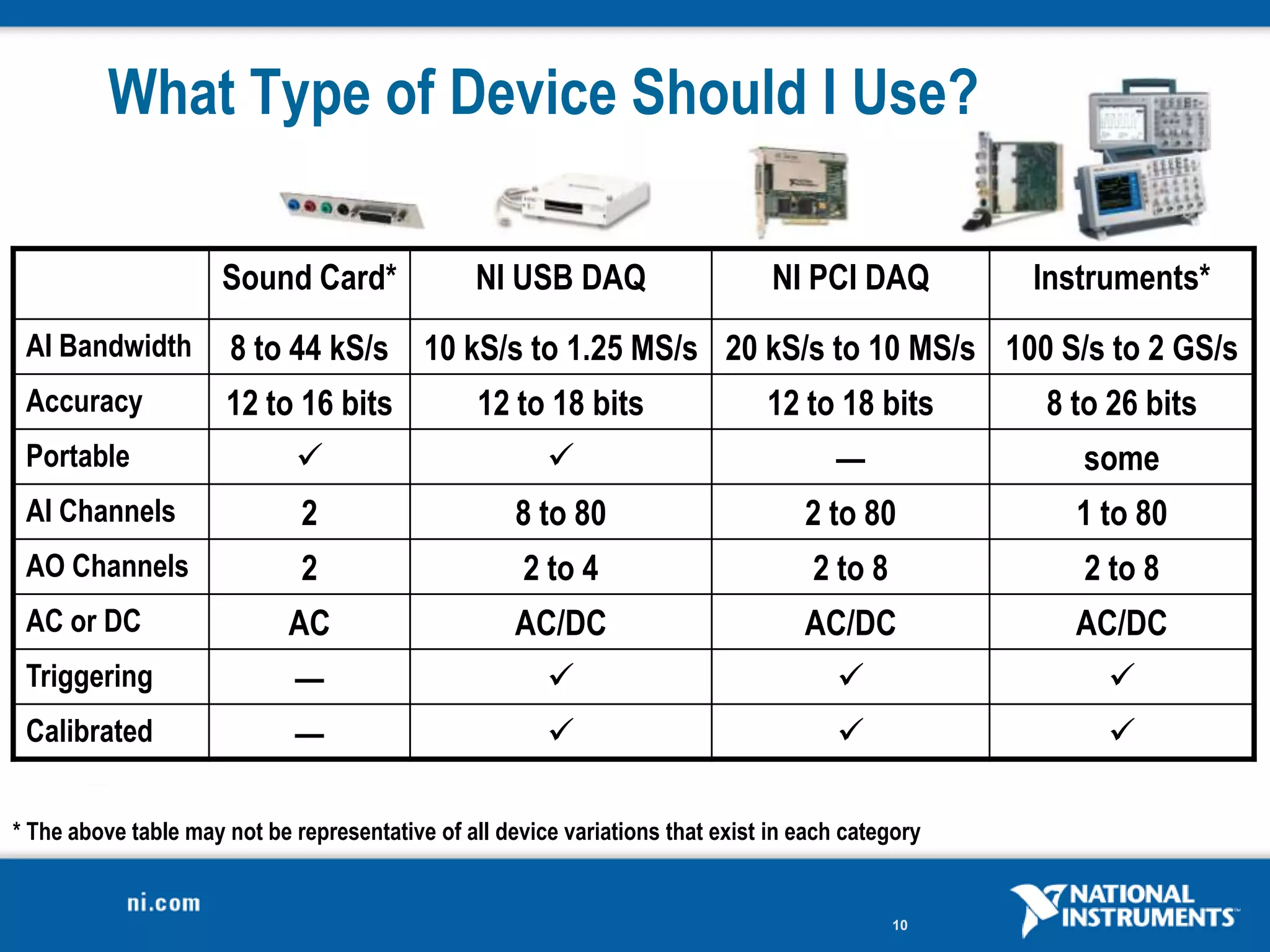 What Type of Device Should I Use?

                      Sound Card*               NI USB DAQ                      NI PCI DAQ         Instruments*
 AI Bandwidth         8 to 44 kS/s 10 kS/s to 1.25 MS/s 20 kS/s to 10 MS/s 100 S/s to 2 GS/s
 Accuracy             12 to 16 bits              12 to 18 bits                 12 to 18 bits       8 to 26 bits
 Portable                                                                            —              some
 AI Channels                  2                      8 to 80                       2 to 80           1 to 80
 AO Channels                  2                      2 to 4                         2 to 8            2 to 8
 AC or DC                    AC                      AC/DC                         AC/DC             AC/DC
 Triggering                  —                                                                        
 Calibrated                  —                                                                        

* The above table may not be representative of all device variations that exist in each category


                                                                                             10
 