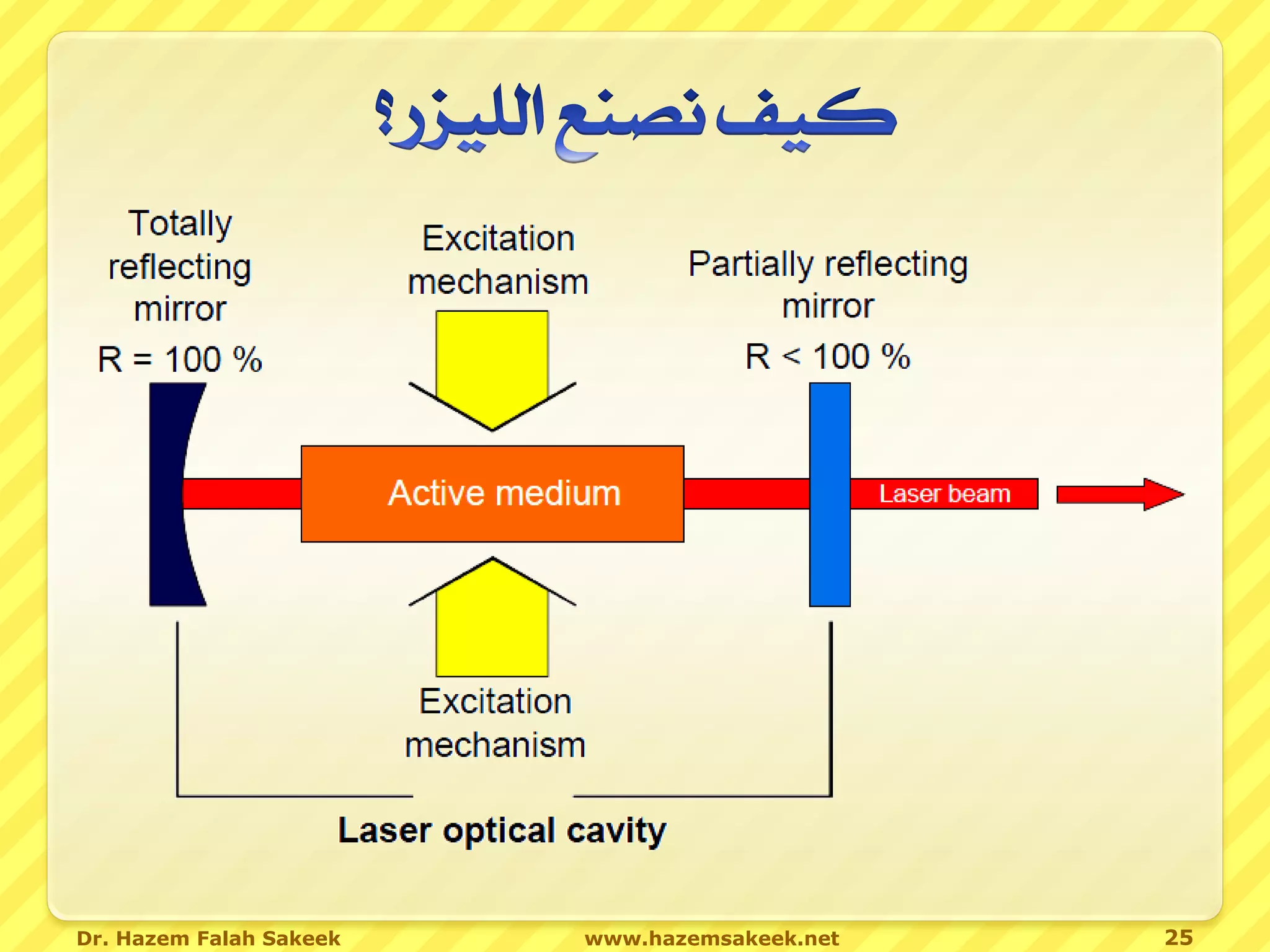Dr. Hazem Falah Sakeek   www.hazemsakeek.net   25
 