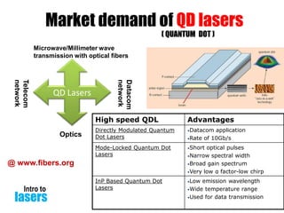 Market demand of QD lasers
( QUANTUM DOT )
Microwave/Millimeter wave
transmission with optical fibers

Datacom
network

Telecom
network

QD Lasers

High speed QDL
Directly Modulated Quantum
Dot Lasers

•Datacom

Mode-Locked Quantum Dot
Lasers

Optics

Advantages

•Short

InP Based Quantum Dot
Lasers

•Low

@ www.fibers.org
Intro to

lasers

application
•Rate of 10Gb/s
optical pulses
•Narrow spectral width
•Broad gain spectrum
•Very low α factor-low chirp

emission wavelength
•Wide temperature range
•Used for data transmission

 