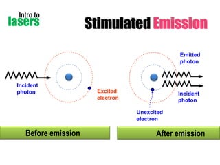 Intro to

lasers

Stimulated Emission
Emitted
photon

Incident
photon

Excited
electron

Incident
photon

Unexcited
electron

Before emission

After emission

 