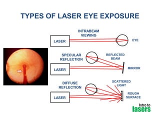 TYPES OF LASER EYE EXPOSURE
INTRABEAM
VIEWING
EYE

LASER

SPECULAR
REFLECTION
LASER

DIFFUSE
REFLECTION

LASER

REFLECTED
BEAM
MIRROR

SCATTERED
LIGHT
ROUGH
SURFACE

Intro to

lasers

 