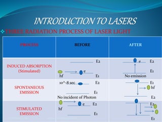 THREE RADIATION PROCESS OF LASER LIGHT
PROCESS BEFORE AFTER
INDUCED ABSORPTION
(Stimulated)
E2
e
hf E1
e E2
E1
No emission
SPONTANEOUS
EMISSION
10^-8 sec E2
E1
No incident of Photon
E1
hf
E2
STIMULATED
EMISSION
e E2
hf
E1
E2
E127 February 2019 asghar.jarwar@gmail.com
 