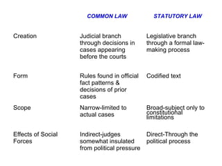 Introduction to law | PPT