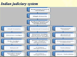 Indian judiciary system
 