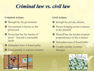 Criminal law vs. civil law
Civil Actions
 Brought by private citizens
 Person bringing action is known
as the plaintiff
 Plaintiff has the burden of proof –
preponderance of the evidence
 Defendant loses if found liable
 Usually penalty is money
damages
Criminal Actions
 Brought by the government
 Government is known as the
prosecutor
 Prosecutor has the burden of
proof – beyond a reasonable
doubt
 Defendant loses if found guilty
 Usual penalty is a prison sentence
 