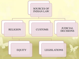 SOURCES OF
INDIAN LAW
RELIGION
EQUITY LEGISLATIONS
JUDICIAL
DECISIONS
CUSTOMS
 