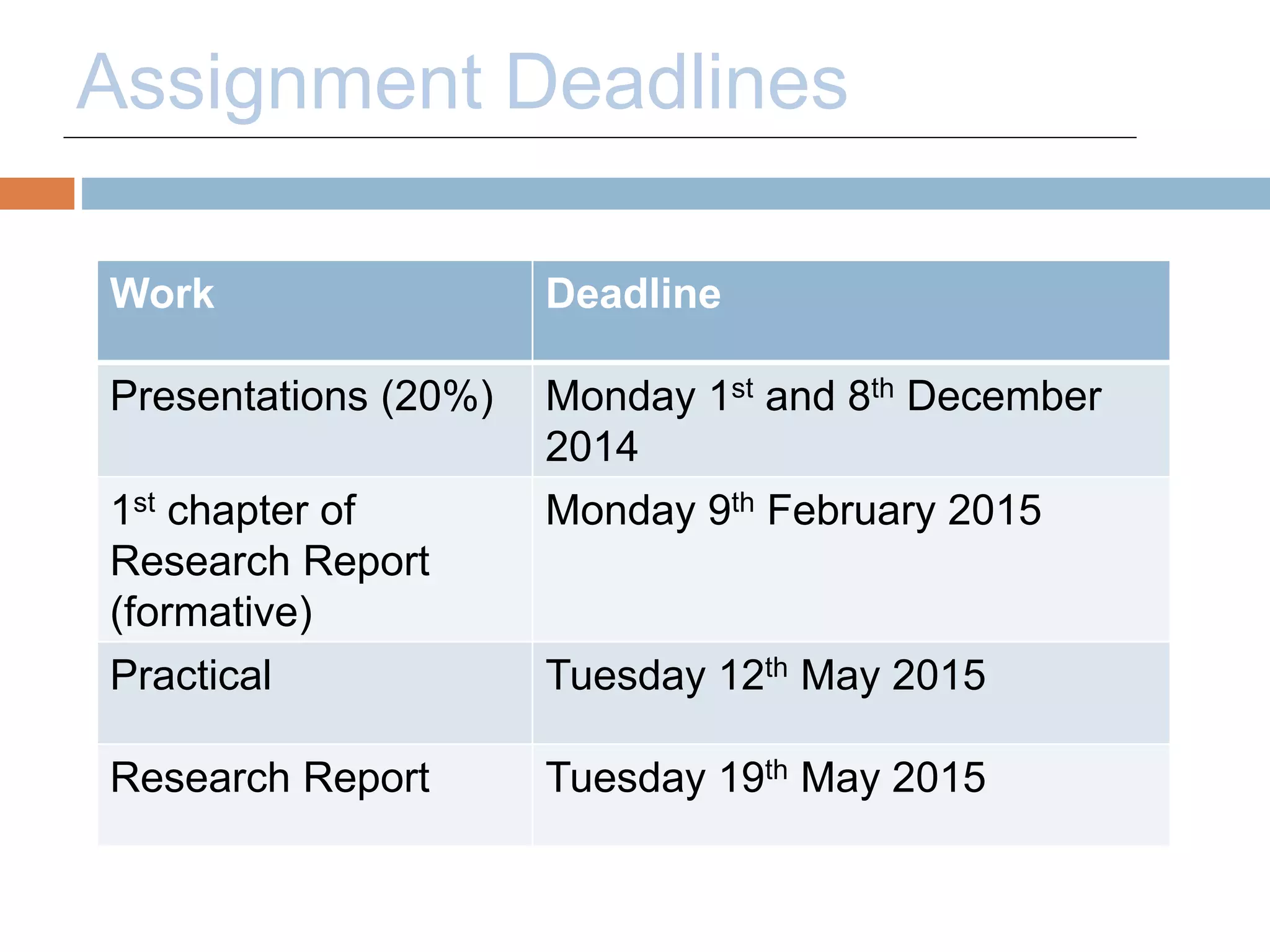 Assignment Deadlines 
Work Deadline 
Presentations (20%) Monday 1st and 8th December 
2014 
1st chapter of 
Research Report 
(formative) 
Monday 9th February 2015 
Practical Tuesday 12th May 2015 
Research Report Tuesday 19th May 2015 
 