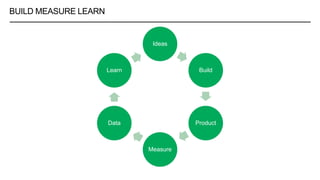 BUILD MEASURE LEARN
Ideas
Build
Product
Measure
Data
Learn
 