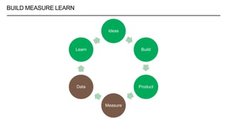 BUILD MEASURE LEARN
Ideas
Build
Product
Measure
Data
Learn
 