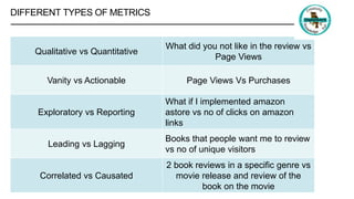 DIFFERENT TYPES OF METRICS
Qualitative vs Quantitative
What did you not like in the review vs
Page Views
Vanity vs Actionable Page Views Vs Purchases
Exploratory vs Reporting
What if I implemented amazon
astore vs no of clicks on amazon
links
Leading vs Lagging
Books that people want me to review
vs no of unique visitors
Correlated vs Causated
2 book reviews in a specific genre vs
movie release and review of the
book on the movie
 