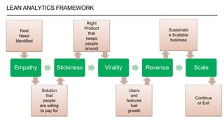 LEAN ANALYTICS FRAMEWORK
Empathy Stickiness Virality Revenue Scale
Solution
that
people
are willing
to pay for
Real
Need
Identified
Right
Product
that
keeps
people
around
Users
and
features
fuel
growth
Sustainabl
e Scalable
business
Continue
or Exit
 