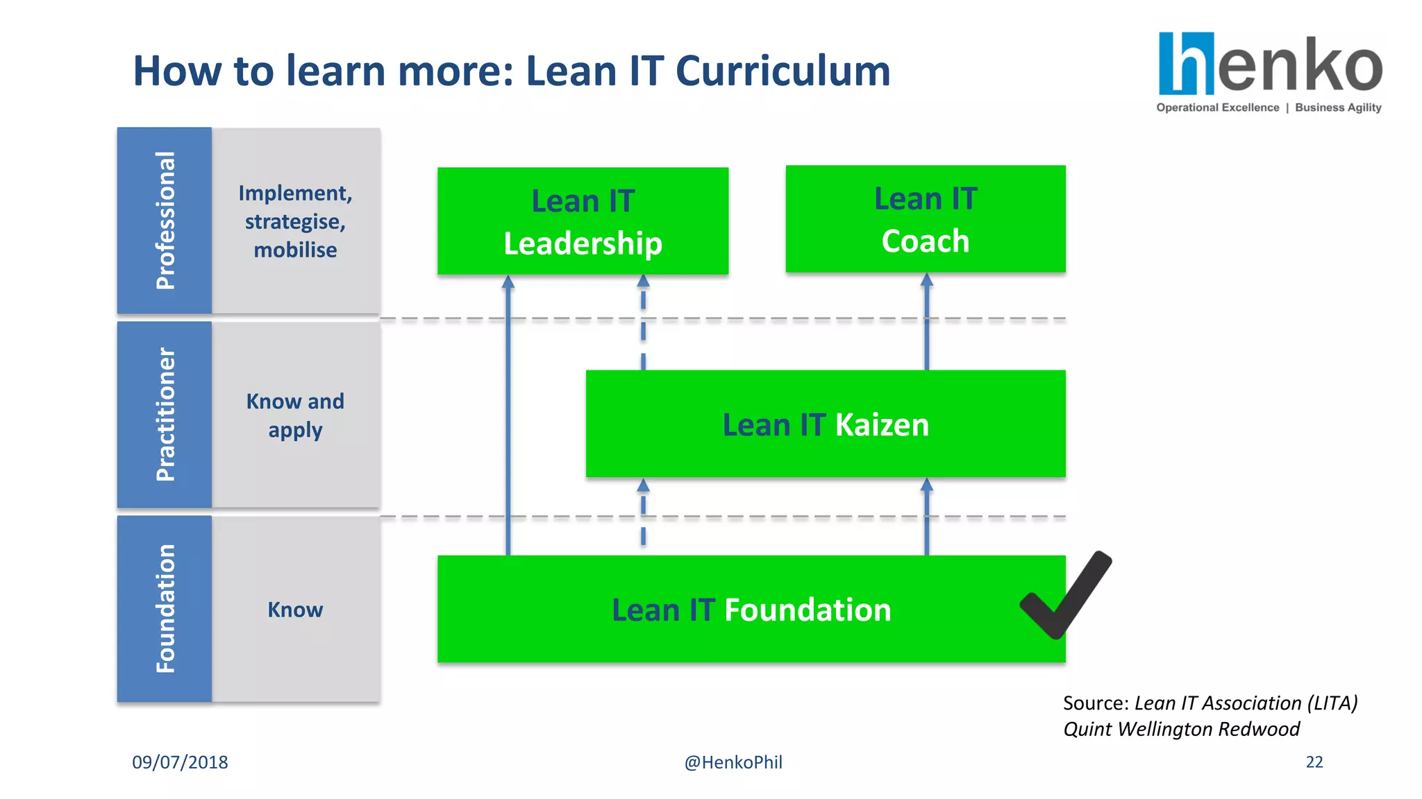 Know
Know and
apply
Implement,
strategise,
mobilise
How to learn more: Lean IT Curriculum
09/07/2018 @HenkoPhil 22
FoundationPractitionerProfessional
Lean IT Foundation
Lean IT Kaizen
Lean IT
Coach
Lean IT
Leadership
Source: Lean IT Association (LITA)
Quint Wellington Redwood
 