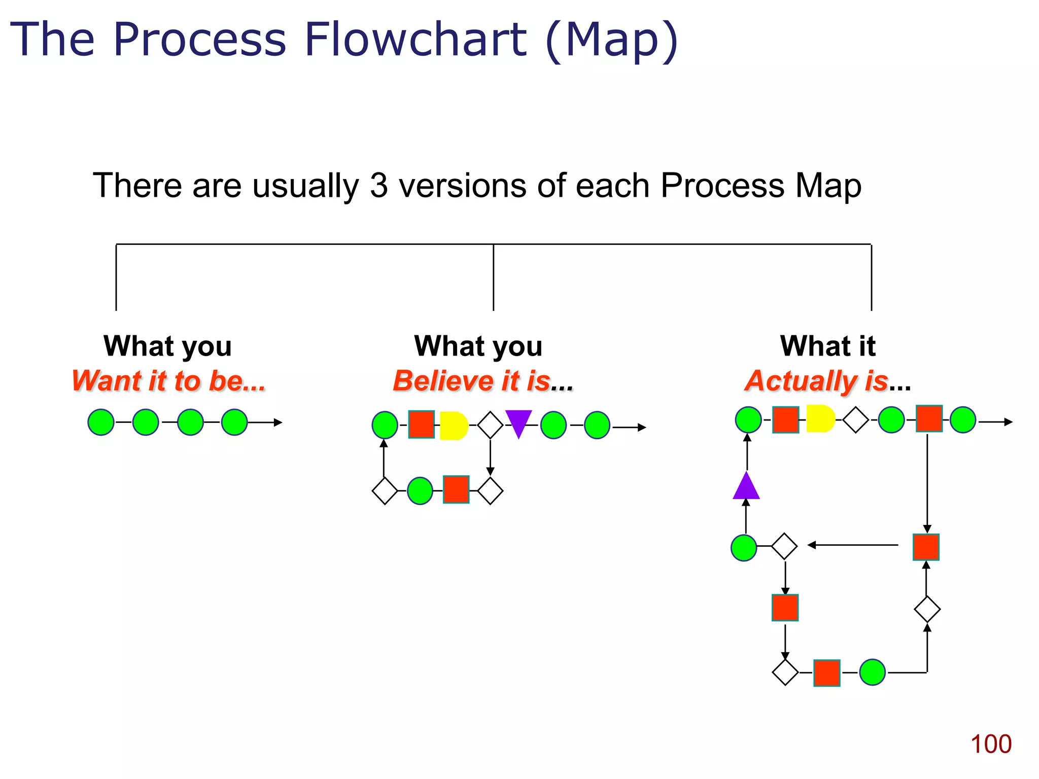 The Process Flowchart (Map)


   There are usually 3 versions of each Process Map



   What you           What you               What it
  Want it to be...   Believe it is...      Actually is...




                                                            100
 