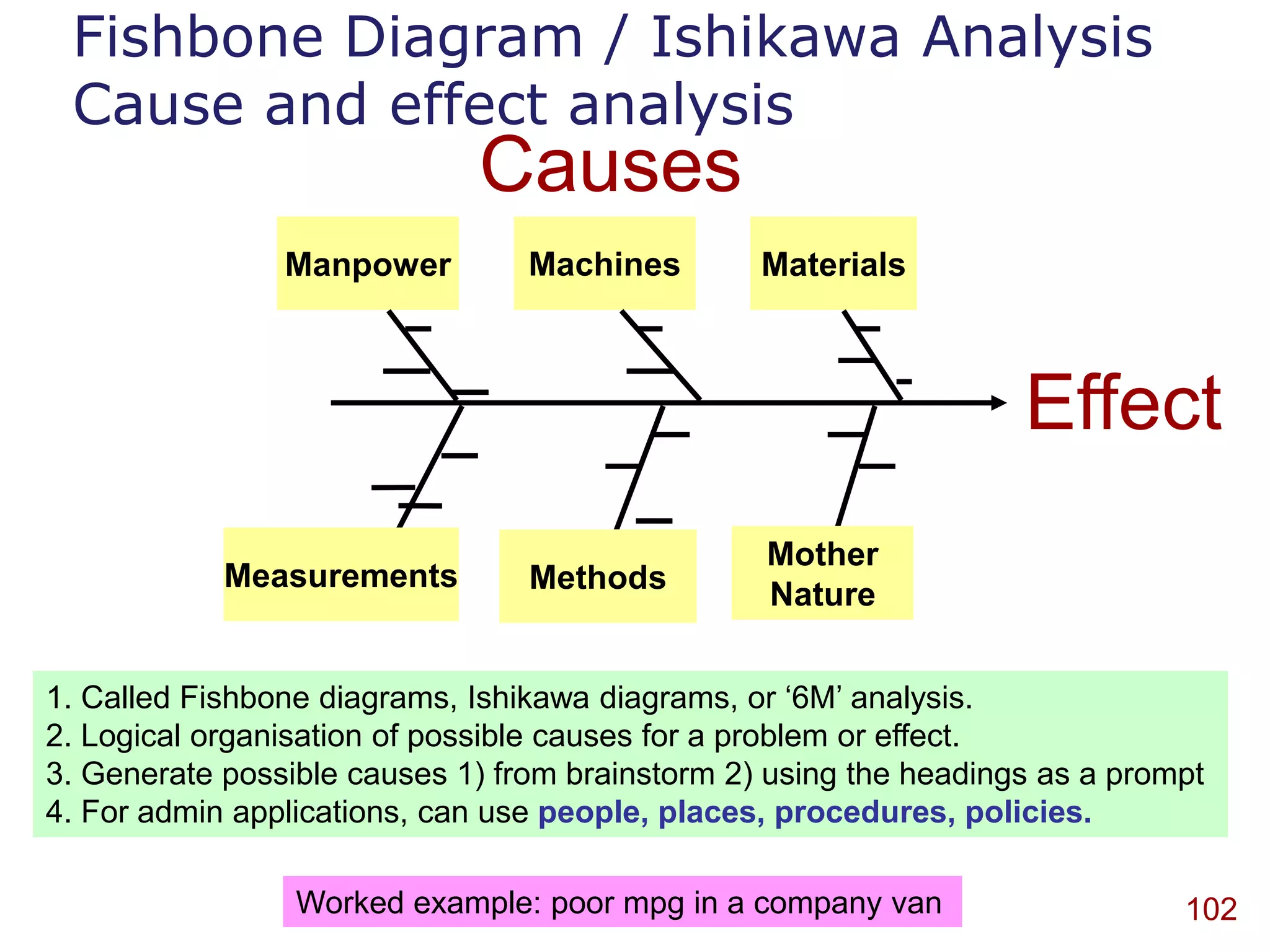 Fishbone Diagram / Ishikawa Analysis
 Cause and effect analysis
                             Causes
                Manpower         Machines        Materials



                                                                   Effect
                                                 Mother
            Measurements         Methods
                                                 Nature


1. Called Fishbone diagrams, Ishikawa diagrams, or „6M‟ analysis.
2. Logical organisation of possible causes for a problem or effect.
3. Generate possible causes 1) from brainstorm 2) using the headings as a prompt
4. For admin applications, can use people, places, procedures, policies.

                 Worked example: poor mpg in a company van                    102
 