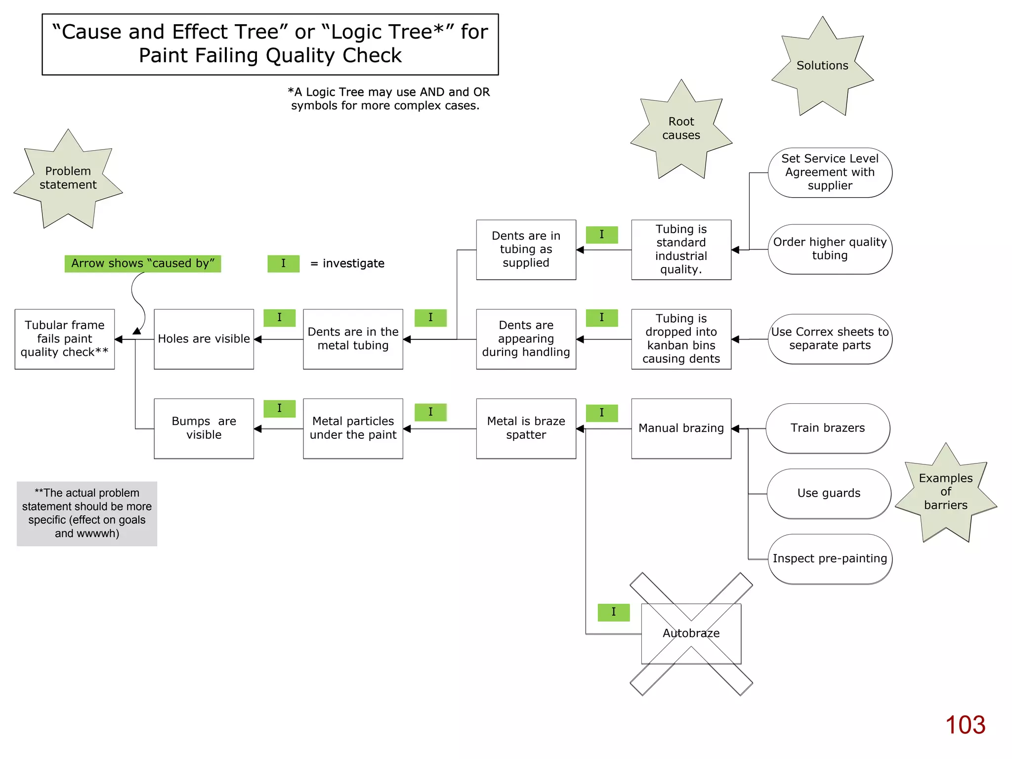 “Cause and Effect Tree” or “Logic Tree*” for
              Paint Failing Quality Check                                                                                           Solutions

                                                     *A Logic Tree may use AND and OR
                                                      symbols for more complex cases.
                                                                                                                   Root
                                                                                                                  causes

                                                                                                                                 Set Service Level
    Problem                                                                                                                       Agreement with
   statement                                                                                                                         supplier



                                                                                                       I         Tubing is
                                                                                        Dents are in
                                                                                                                 standard       Order higher quality
                                                                                         tubing as
                                                                                                                 industrial           tubing
         Arrow shows “caused by”                 I      = investigate                     supplied
                                                                                                                  quality.



                                                 I                         I                           I          Tubing is
 Tubular frame                                                                        Dents are
                                                        Dents are in the                                        dropped into    Use Correx sheets to
   fails paint               Holes are visible                                       appearing
                                                         metal tubing                                           kanban bins        separate parts
quality check**                                                                    during handling
                                                                                                               causing dents



                                                 I                         I                           I
                               Bumps are                Metal particles             Metal is braze
                                                                                                               Manual brazing      Train brazers
                                 visible                under the paint                spatter


                                                                                                                                                       Examples
   **The actual problem                                                                                                             Use guards             of
statement should be more                                                                                                                                barriers
 specific (effect on goals
       and wwwwh)

                                                                                                                                Inspect pre-painting



                                                                                                           I
                                                                                                                  Autobraze




                                                                                                                                                           103
 